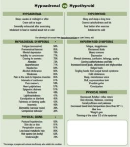 Signs of Adrenal Fatigue vs Hypothyroidism