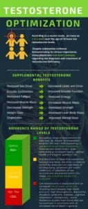 Testosterone Optimization