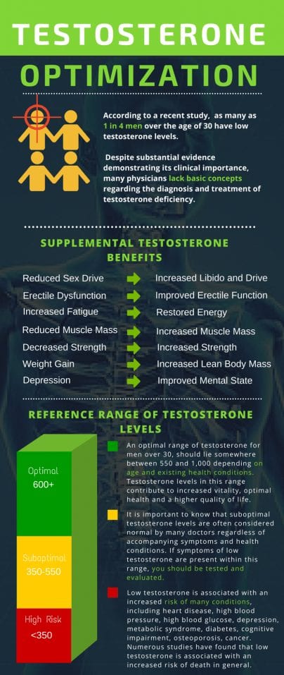 Testosterone Optimization