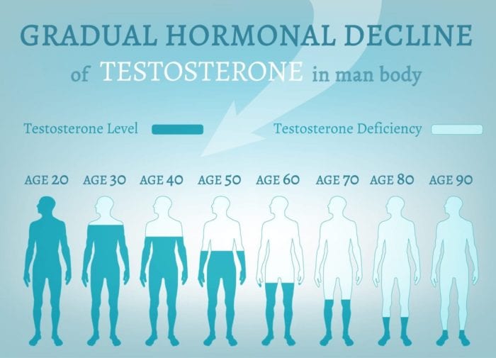 Testosterone levels