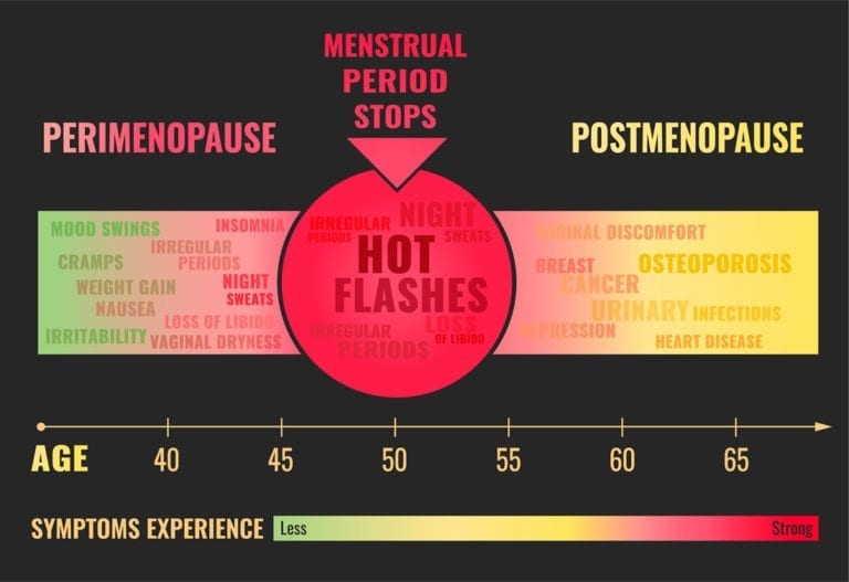 Menopause Symptoms