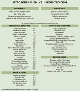 Hypoadrenal symptoms vs hypothyroidsm chart