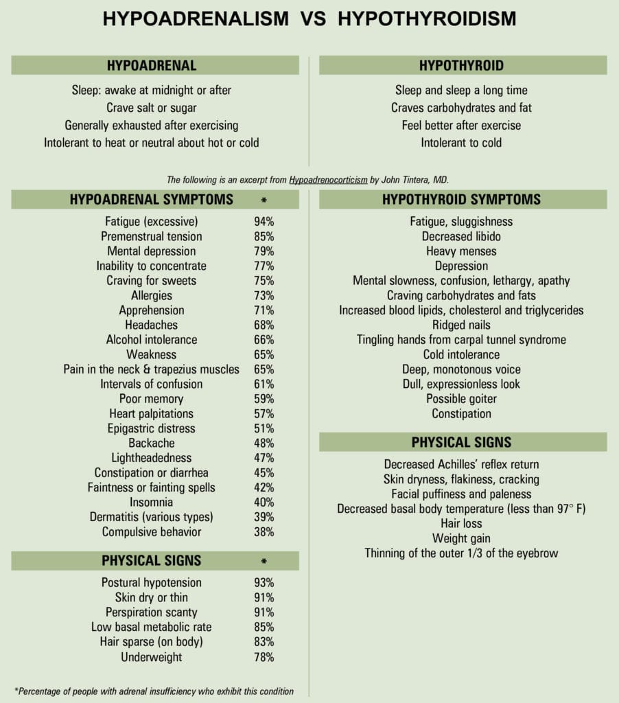 Hypoadrenal symptoms vs hypothyroidsm chart