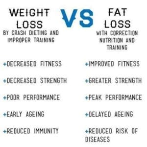 Weight Loss vs Fat Loss chart